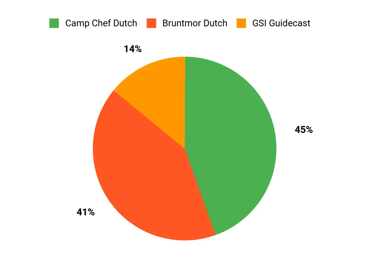 Best Dutch Ovens for Camping Customer Preferences Chart