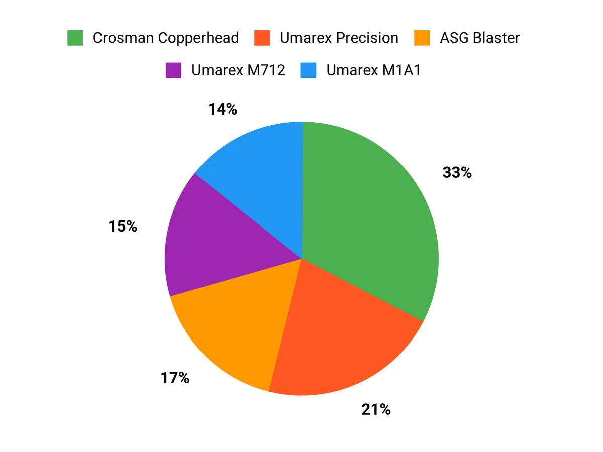Best Full-Auto BB Guns of 2026 Customer Preferences Chart