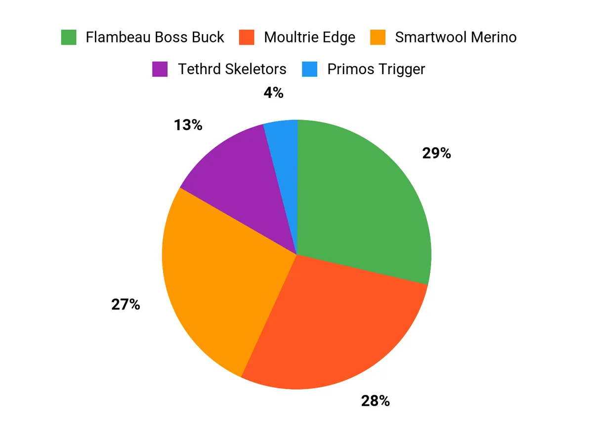 Customer Preferences Chart