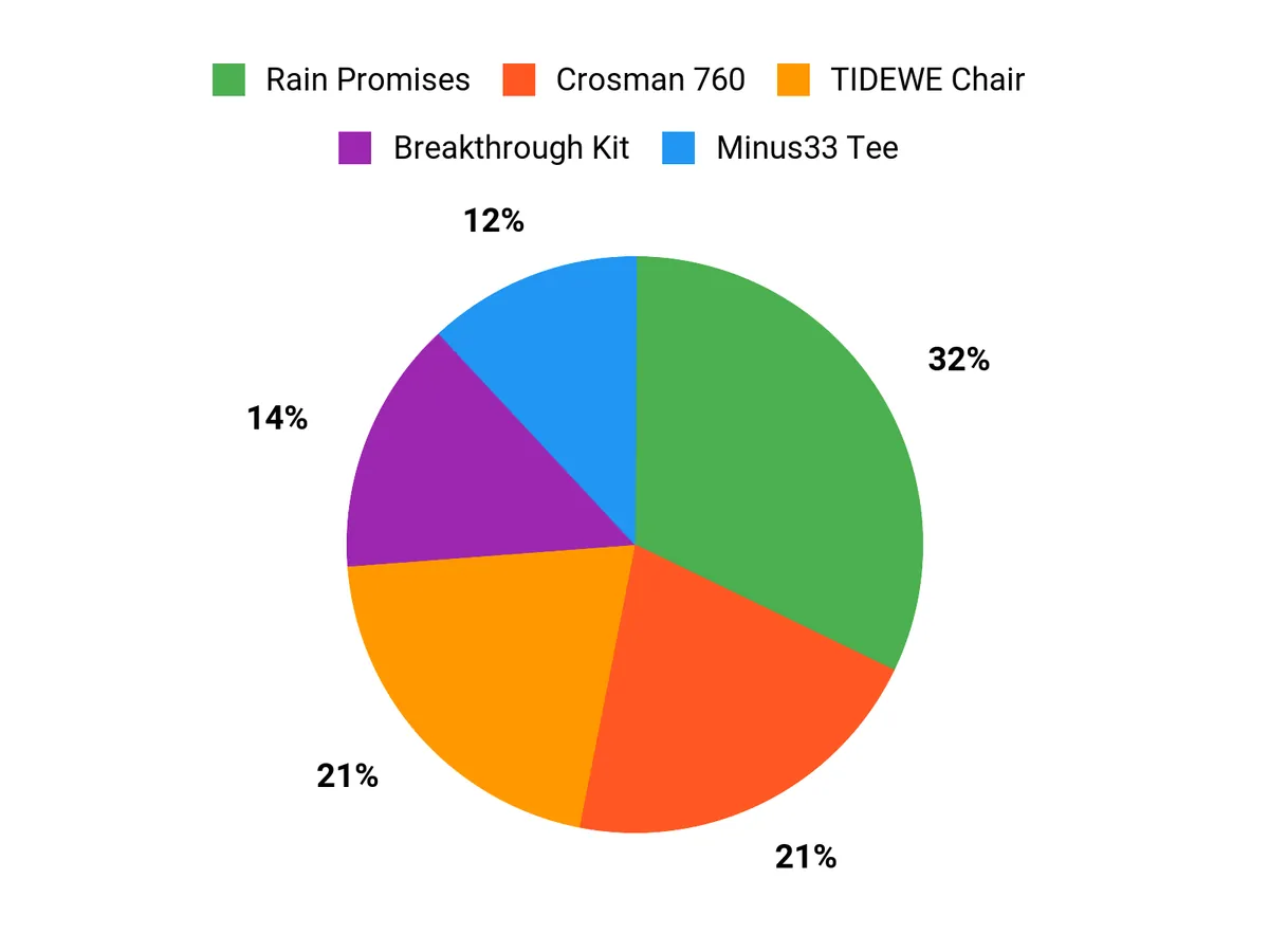 Best Gifts for Hunters Customer Preferences Chart