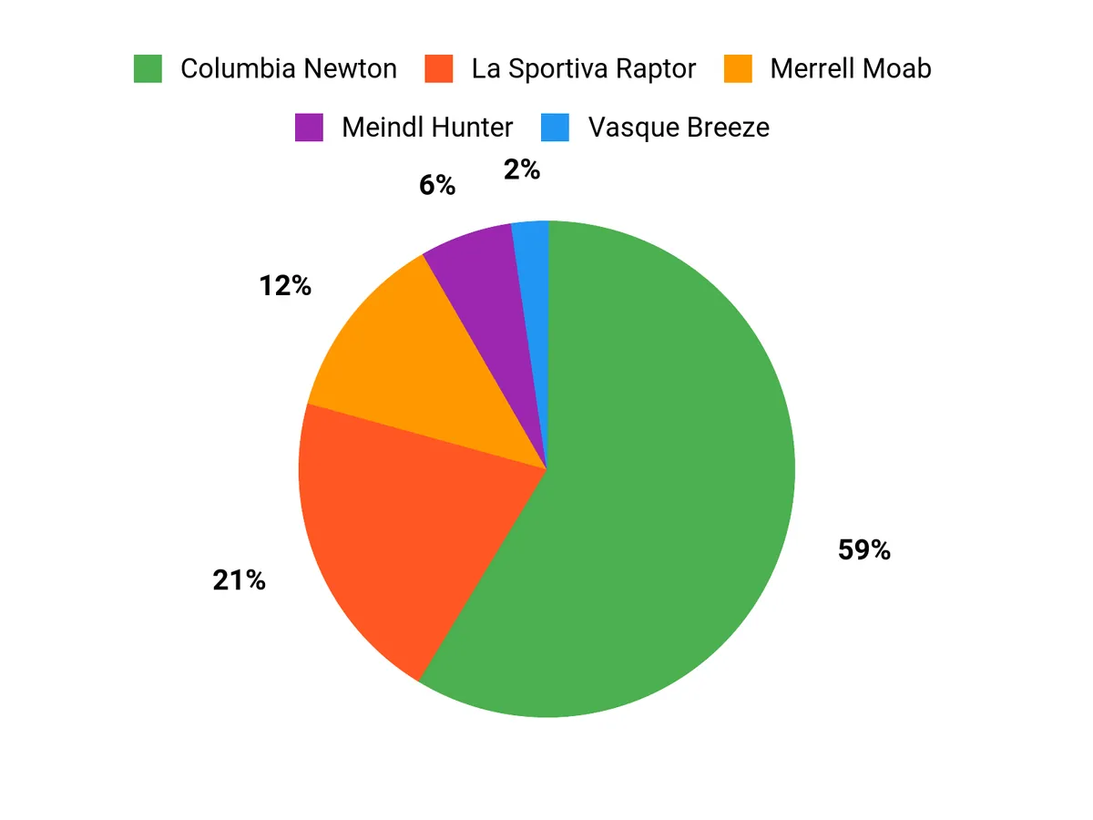 Customer Preferences Chart