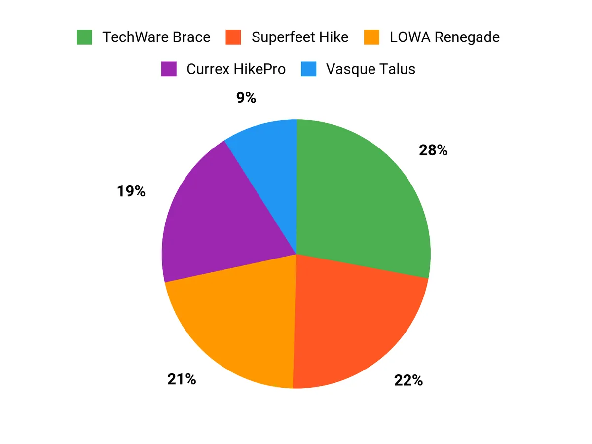 Customer Preferences Chart