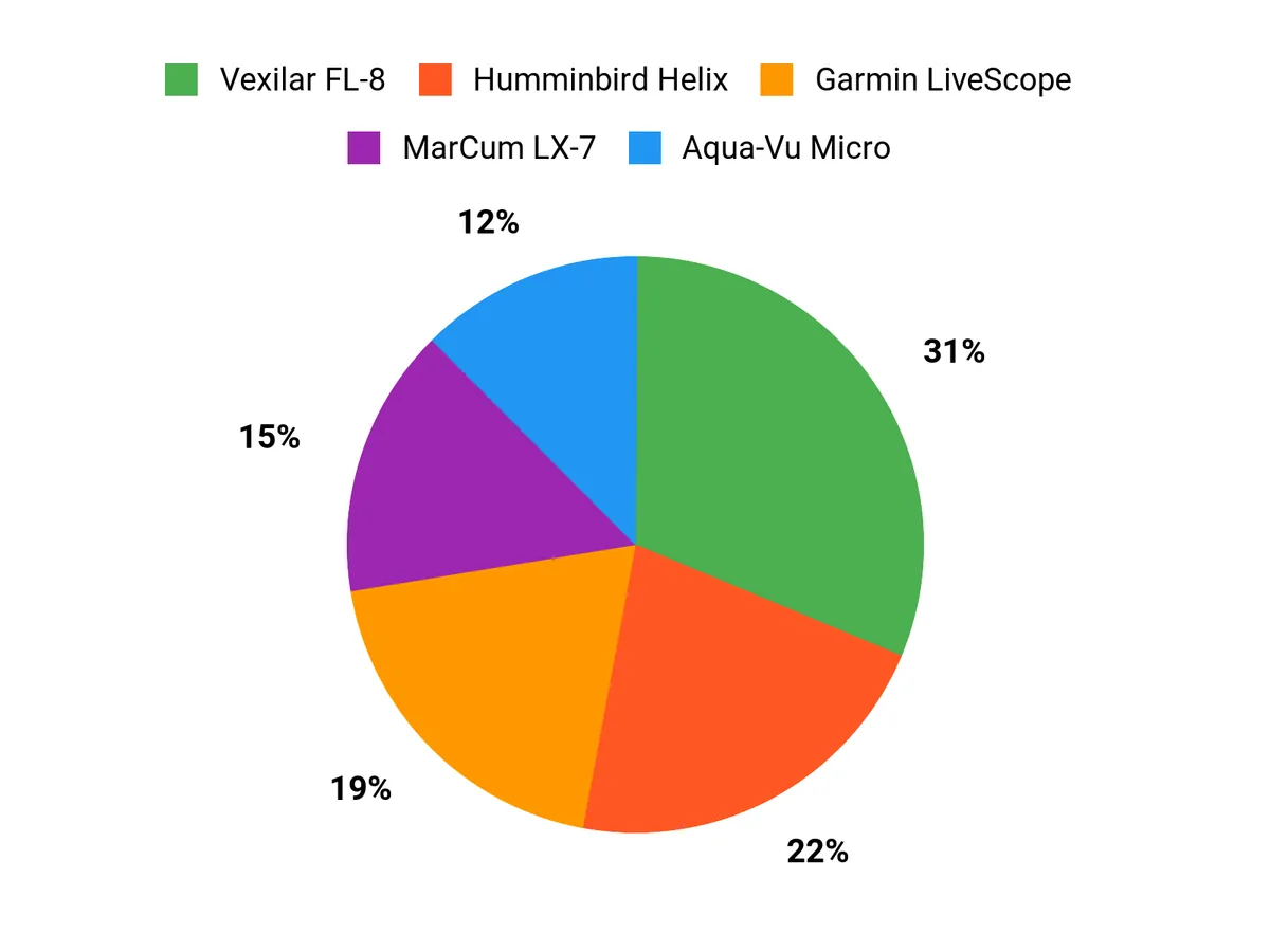 Customer Preferences Chart