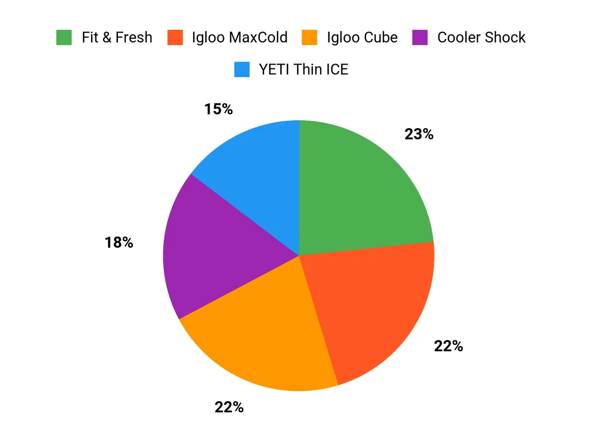 Best Ice Packs for Coolers of 2026 Buyer Preferences Chart