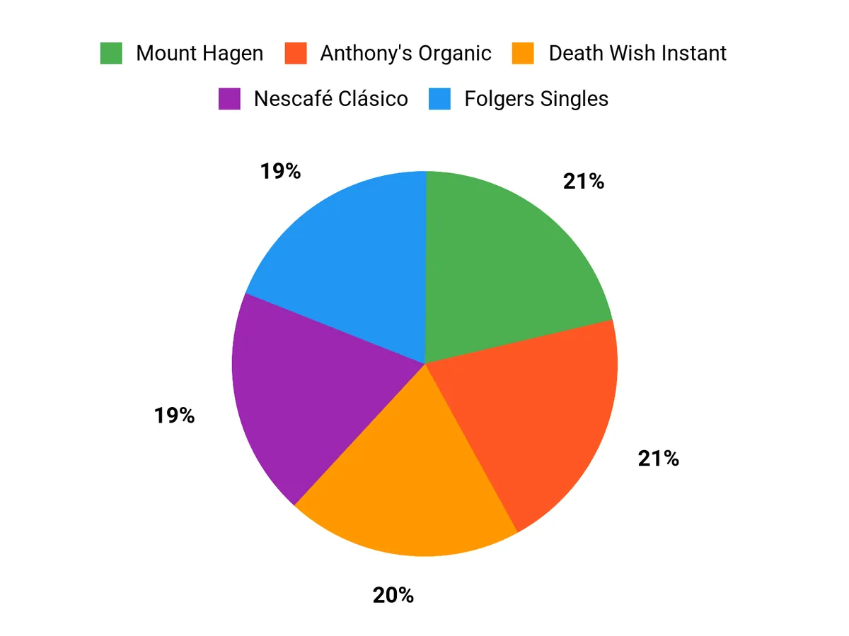 Customer Preference Trends Chart