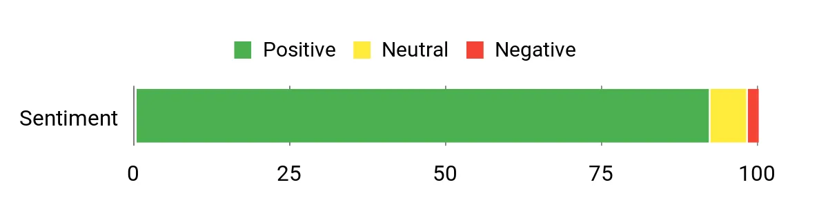 Best Long-Range Rifle Scopes Sentiment Analysis Chart