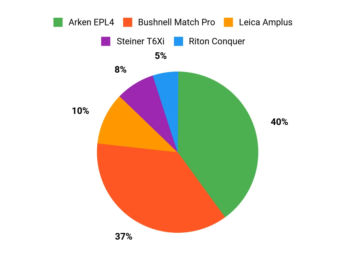 Best Long-Range Rifle Scopes Buyer Preferences Chart