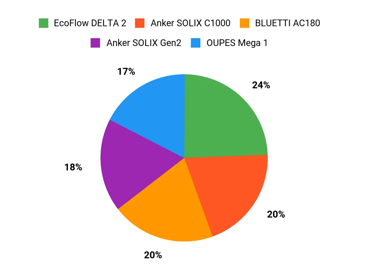 5 Best Portable Power Stations of 2026 Customer Preferences Chart