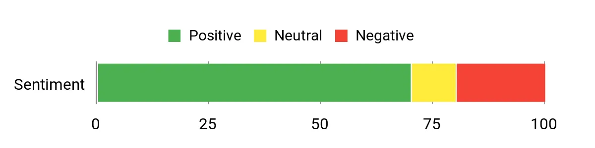 Best Rangefinders for Bow Hunting Sentiment Analysis Chart