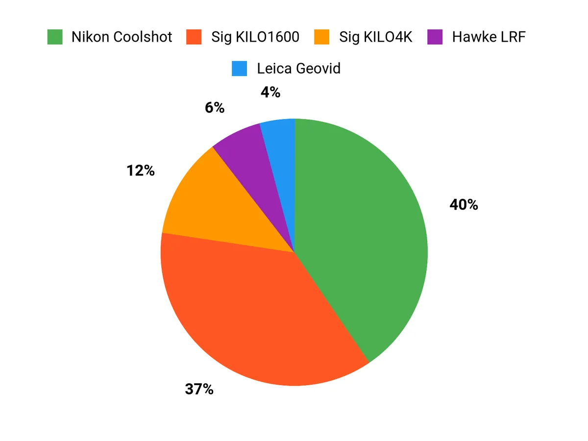 Best Rangefinders for Bow Hunting What Customers Prefer Chart