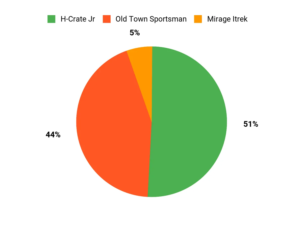 Best Sit-on-Top Kayaks of 2026 Customer Preferences Chart