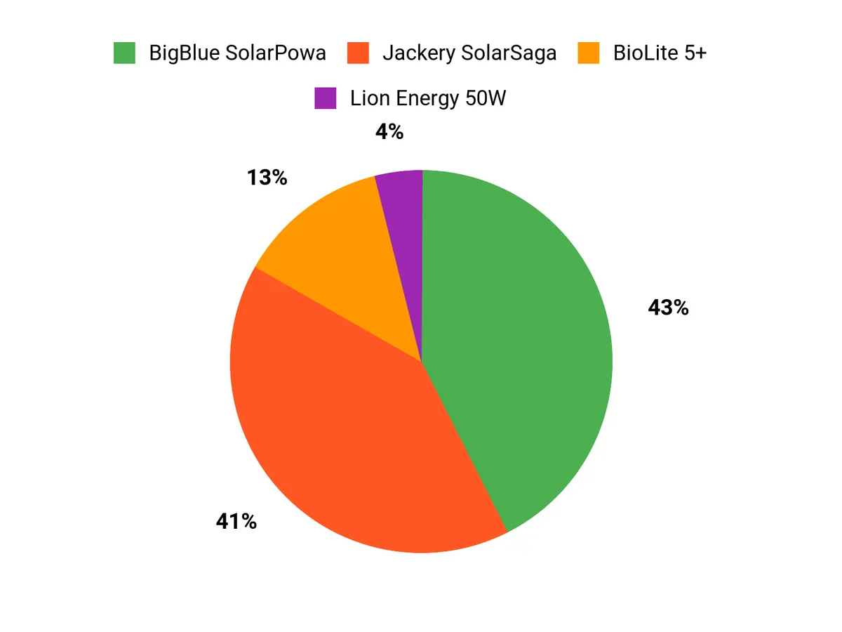 Best Solar Panels for Camping in 2026 Customer Preferences Chart
