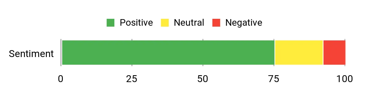 Best Wool Blankets for Camping Sentiment Analysis Chart