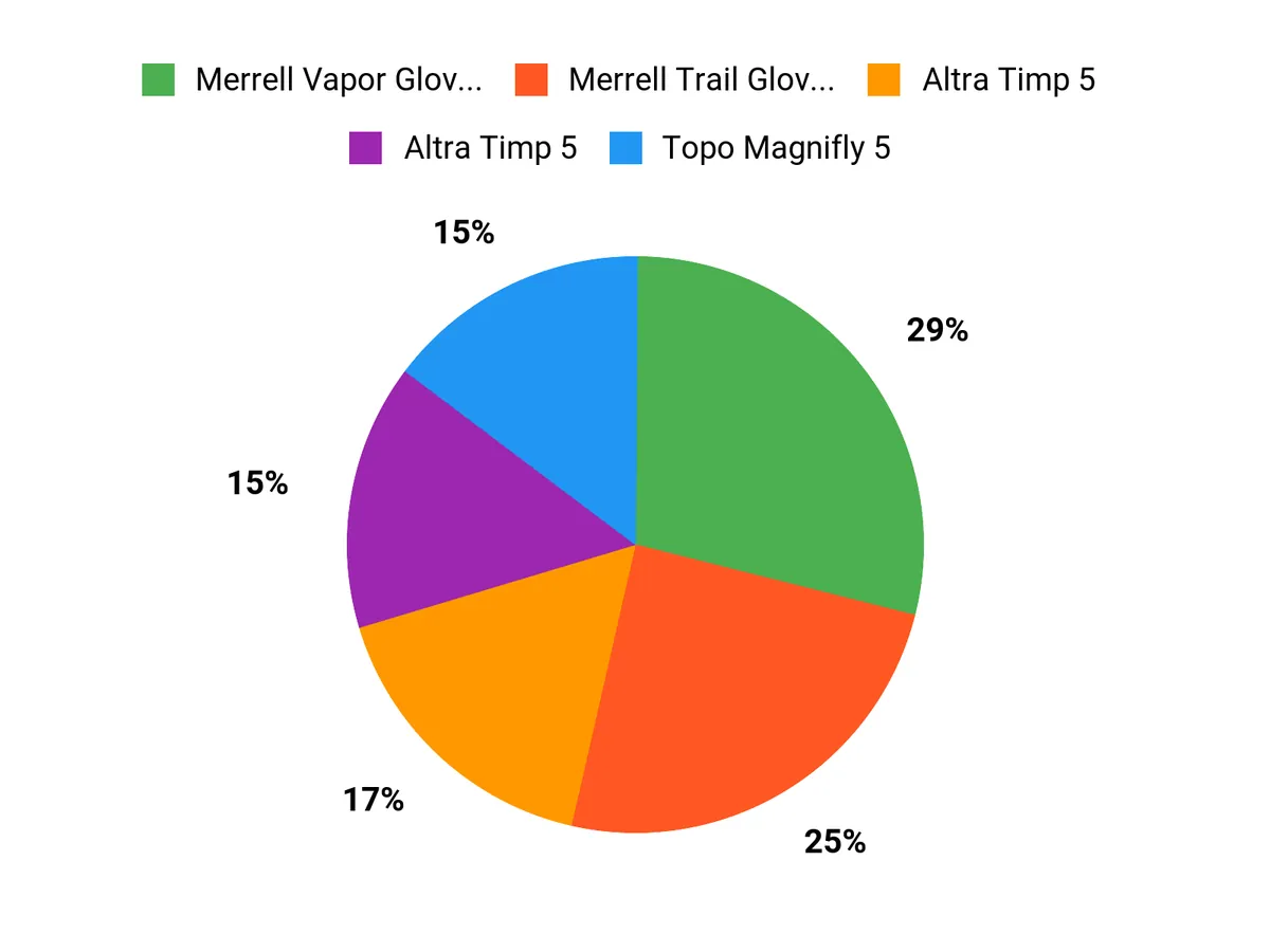 Best Zero-Drop Running Shoes of 2026 Runner Preferences Chart
