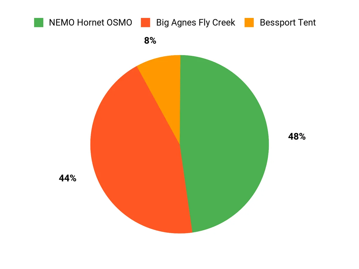 Customer Preferences Chart