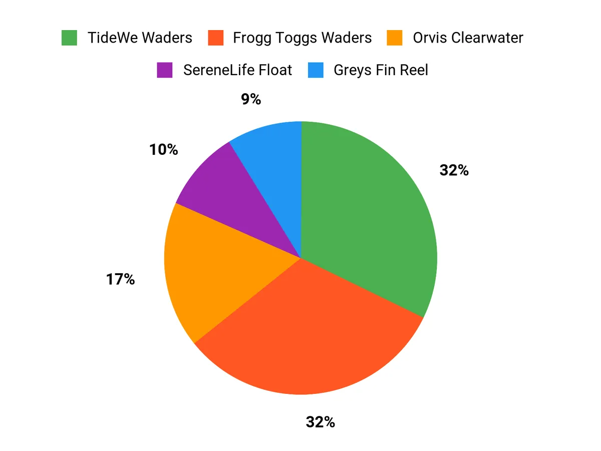Customer Preferences Chart