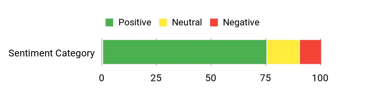 Sentiment Analysis Chart