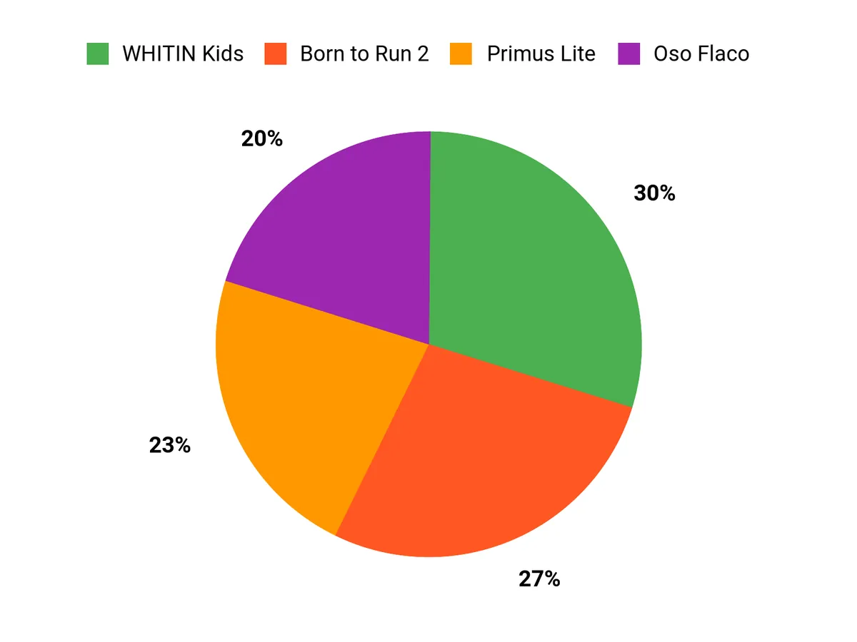 Customer Preferences Chart