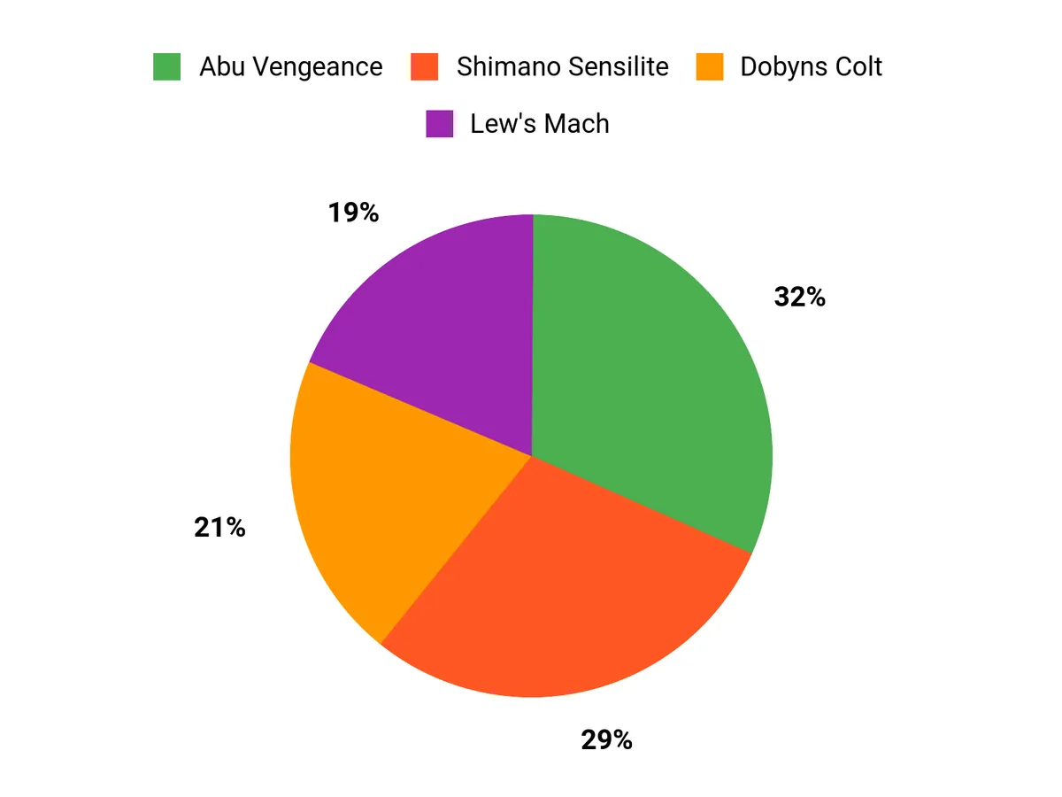 Angler Preferences Chart