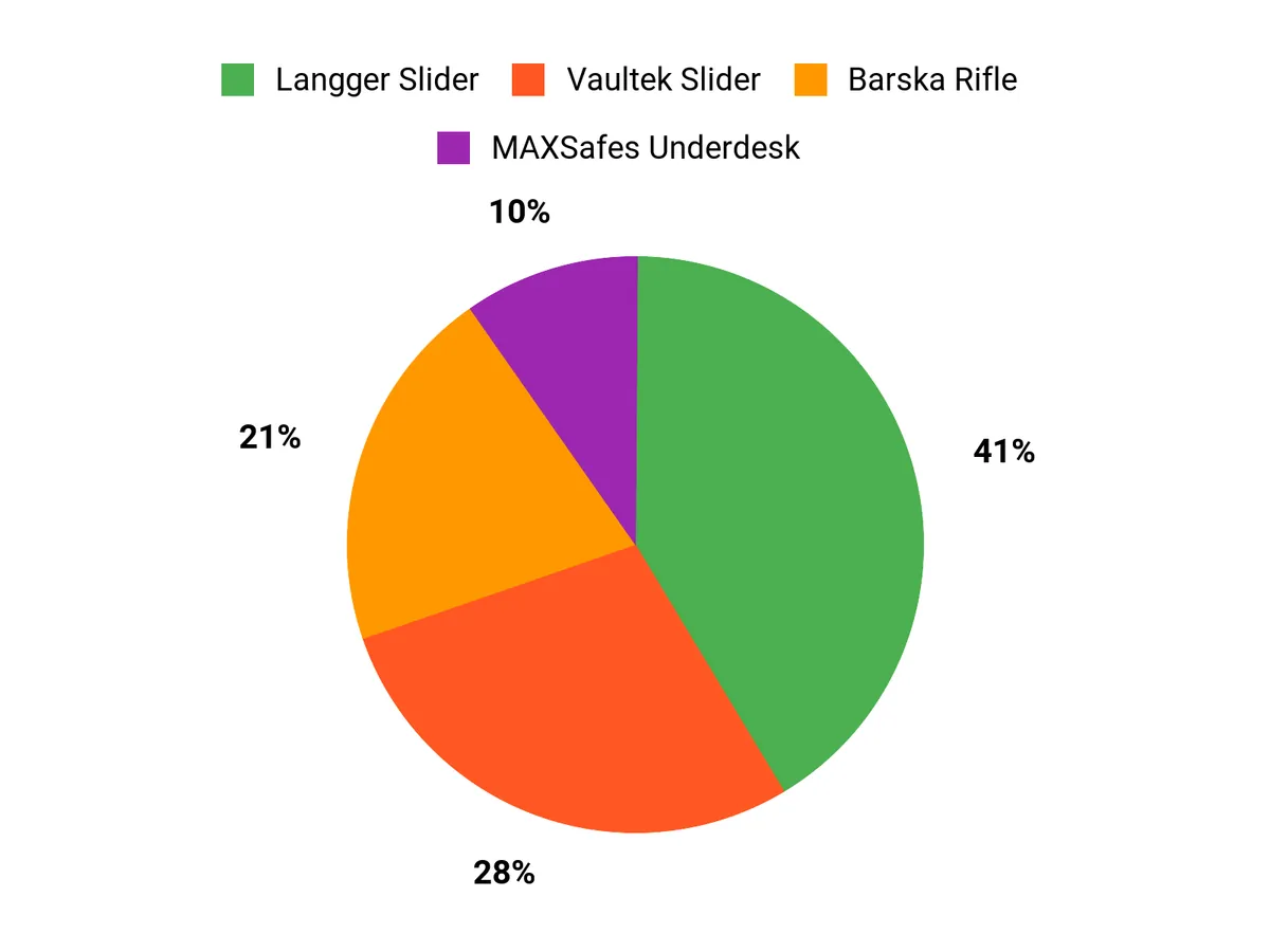 Preferred Features Chart