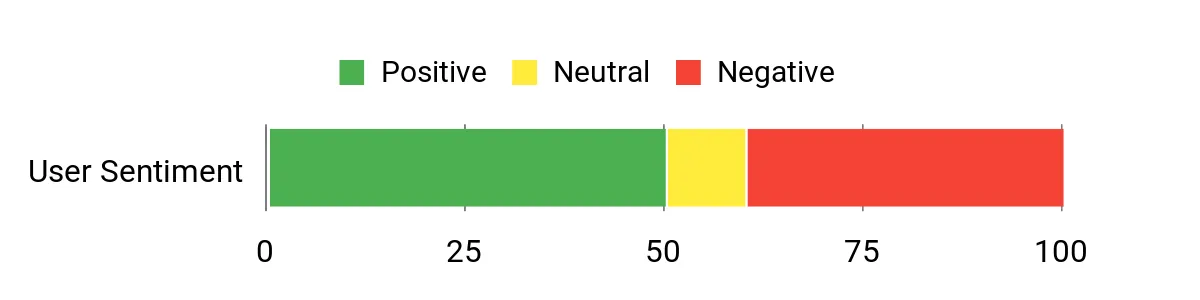 Sentiment Analysis Chart