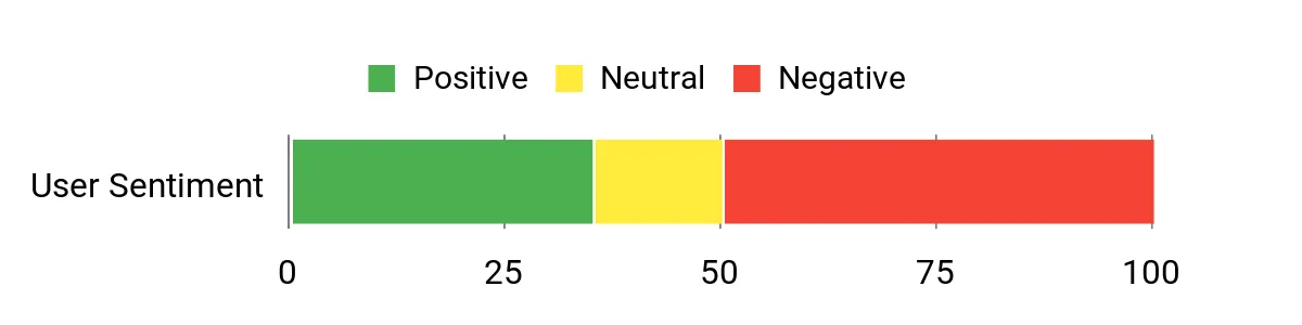 Sentiment Analysis Chart