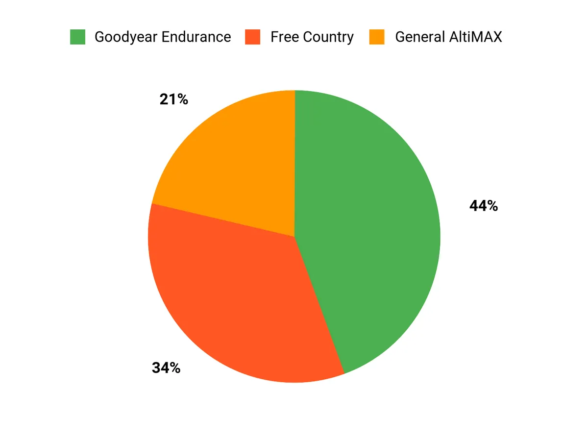 Customer Preferences Chart