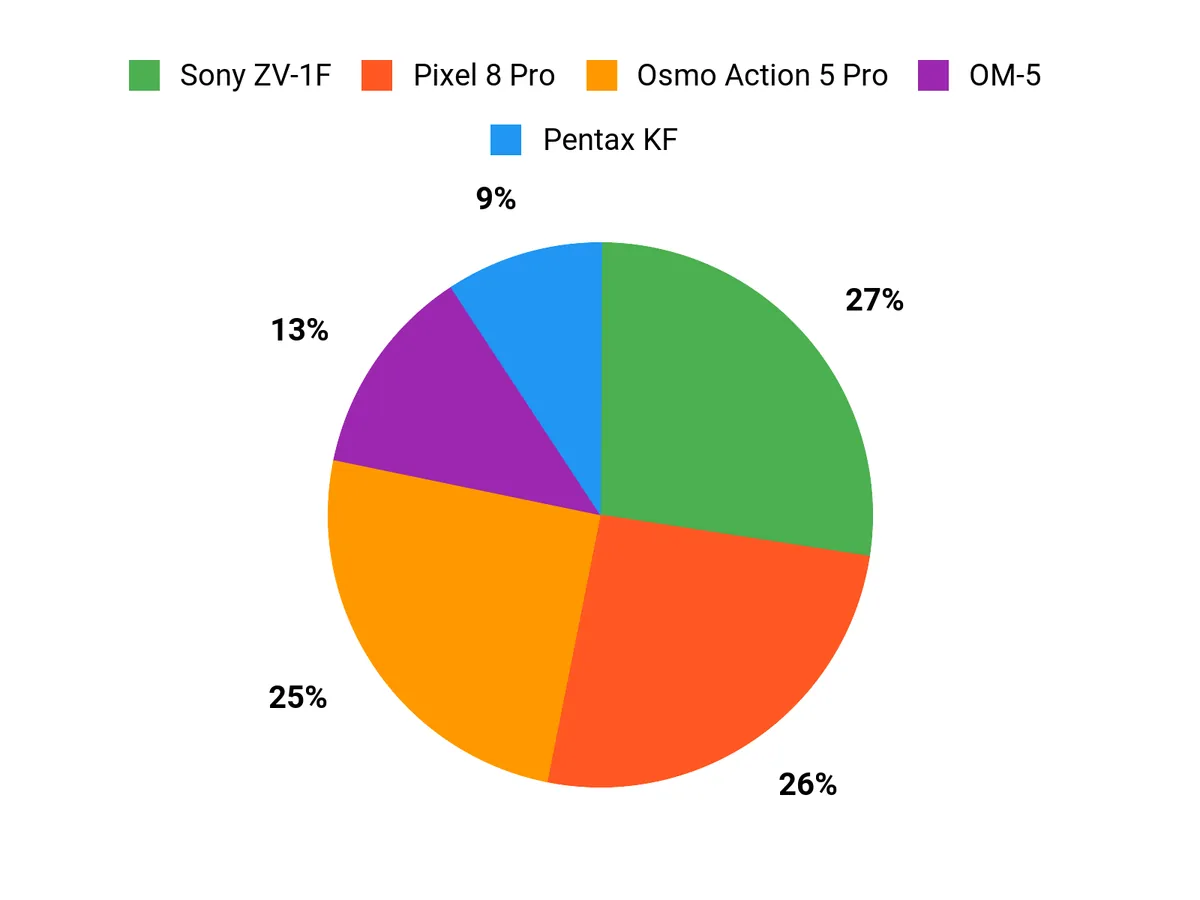 Best Cameras for Hiking Customer Preferences Chart