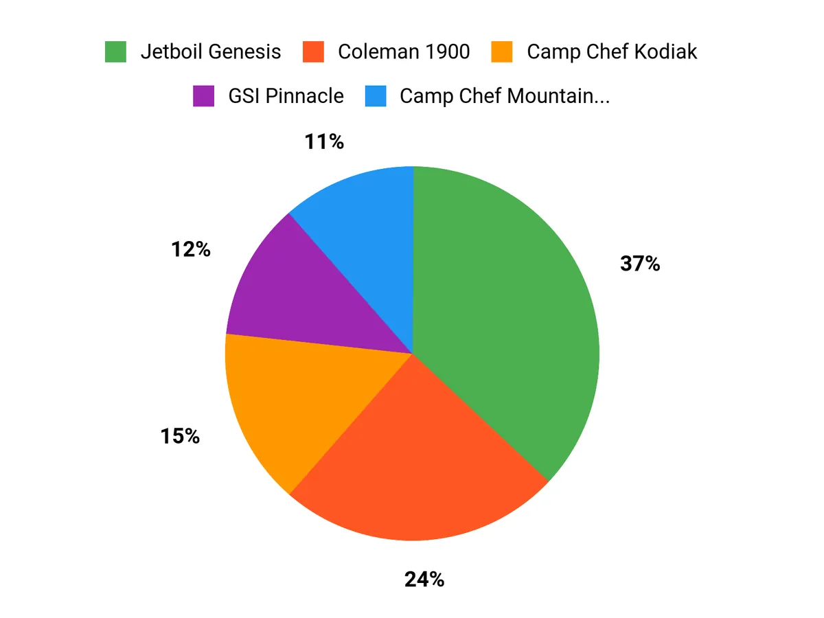 7 Best Camping Stoves Customer Preferences Chart