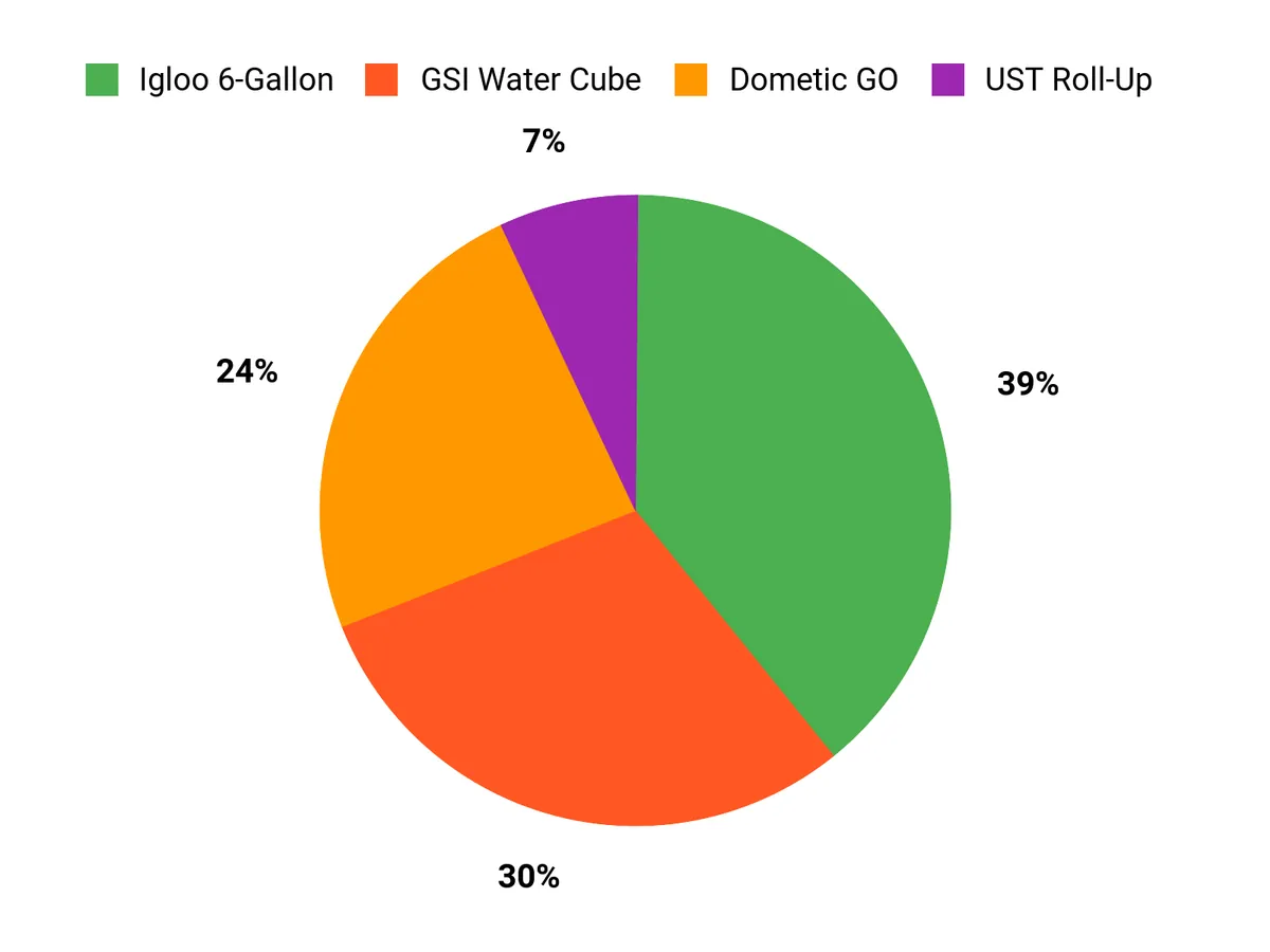 Best Camping Water Containers of 2026 Customer Preferences Chart