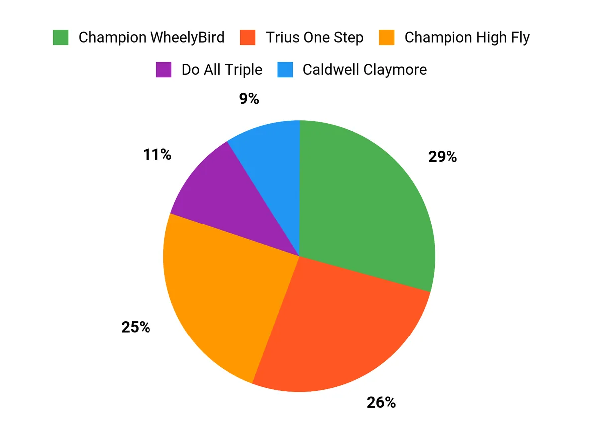 Best Clay Pigeon Throwers of 2026 Customer Preferences Chart