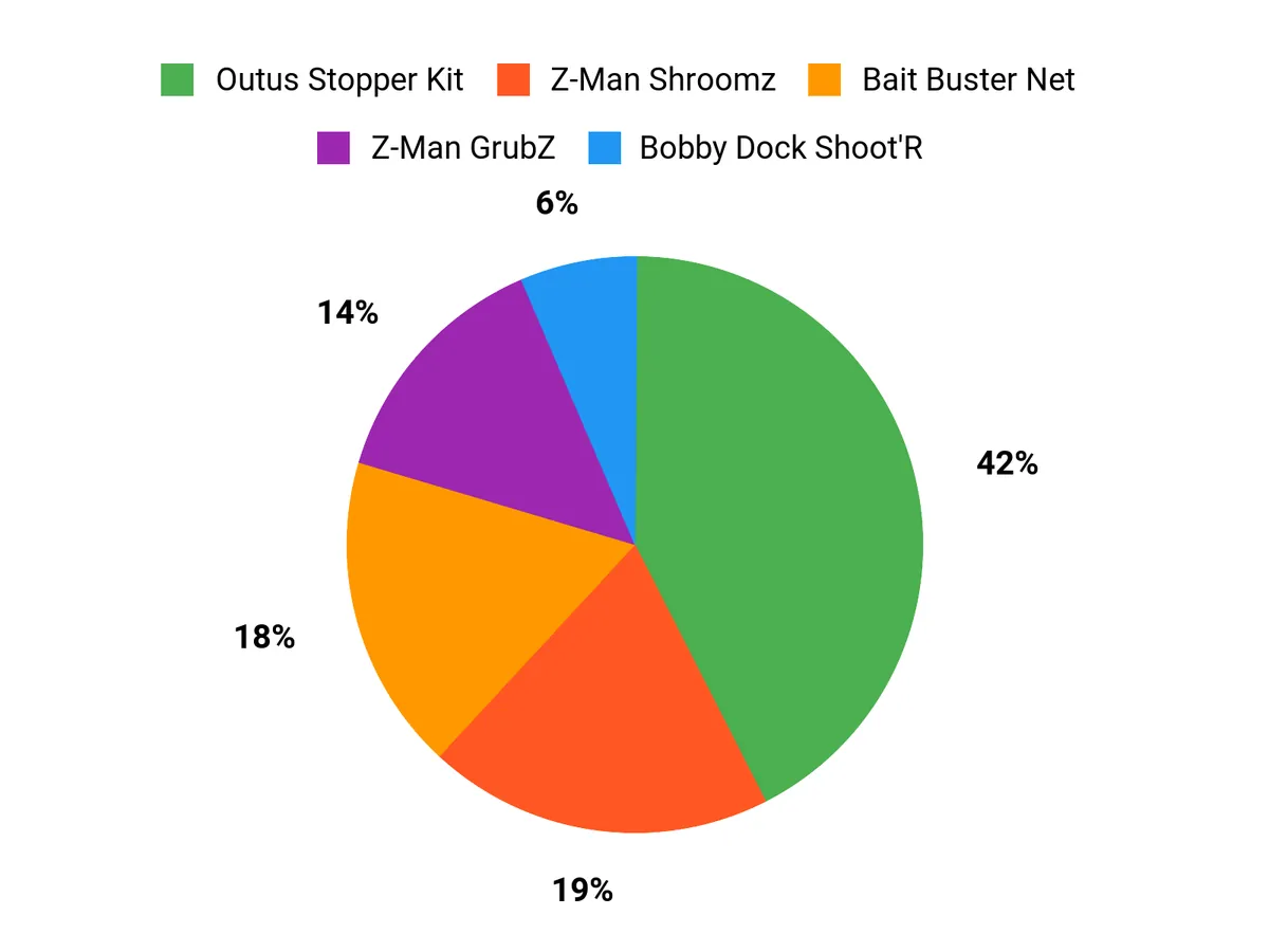 Preferred Lure Features Chart