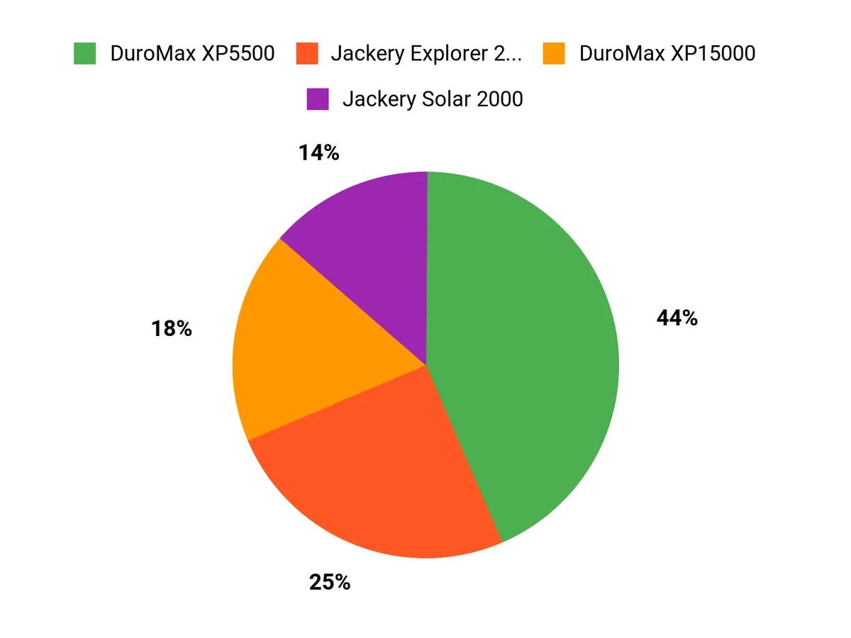 4 Best Dual-Fuel Generators Customer Preferences Chart