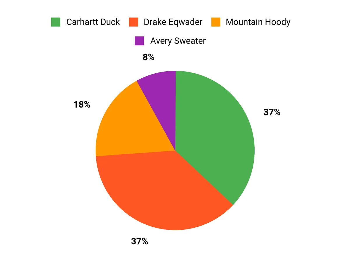 Best Duck Hunting Jackets of 2026 Customer Preferences Chart