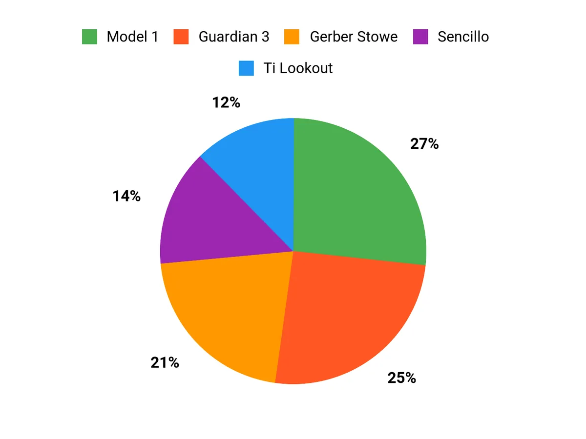 Best EDC Fixed Blades of 2026 Buyer Preferences Chart