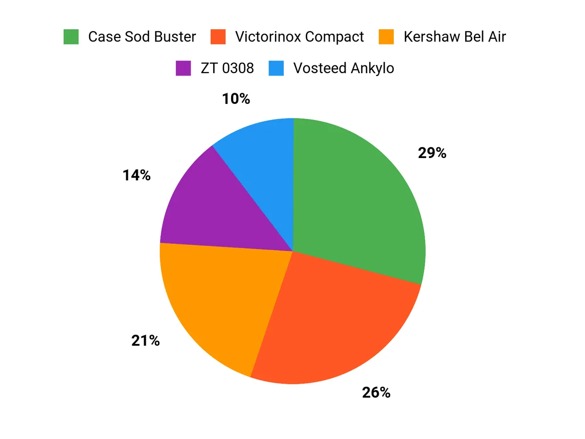 Best EDC Knives: Budget to Premium Customer Preferences Chart