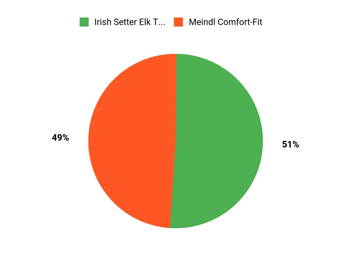 Best Elk Hunting Boots of 2026 Customer Preferences Chart