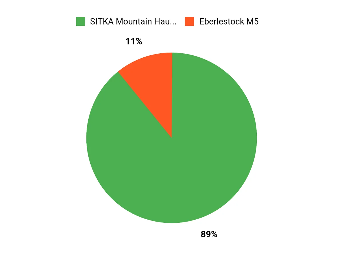 Best Elk Hunting Packs Customer Preferences Chart