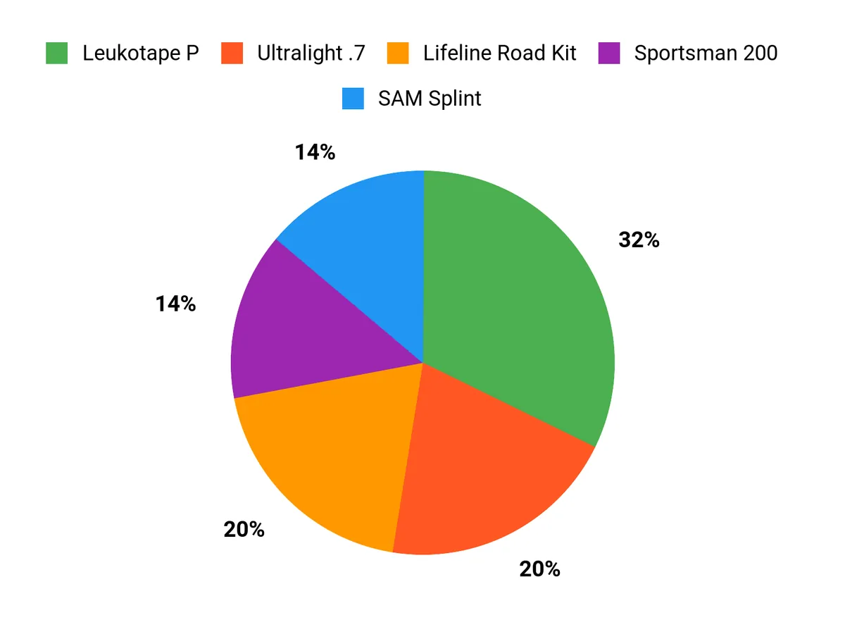 Best First Aid Kits of 2026 Customer Preferences Chart