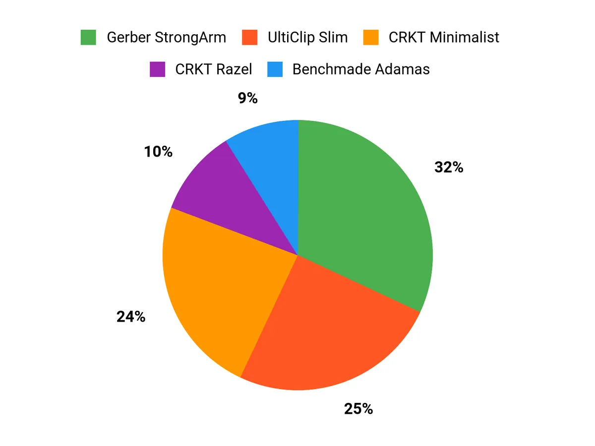 Best Fixed Blade Knives of 2026 Customer Preferences Chart