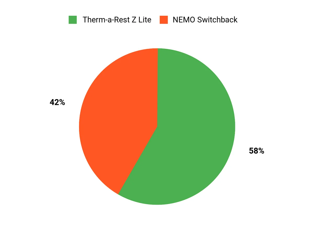 Customer Preferences Chart