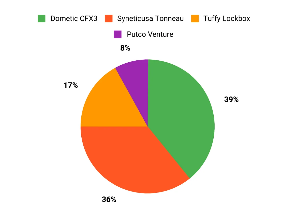 Customer Preferences Chart