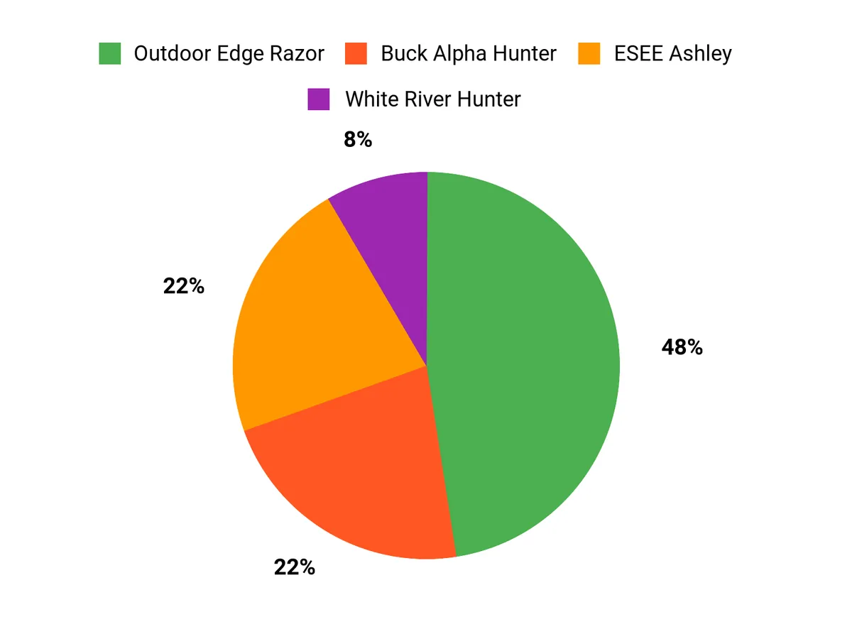 The Ultimate Guide to Hunting Knives Customer Preferences Chart