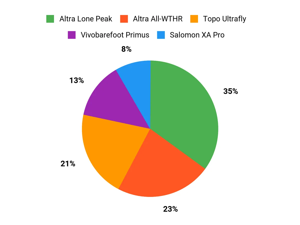 Altra Lone Peak 6 Review: We Put the Best Hiking Shoe to the Test Customer Preferences Chart