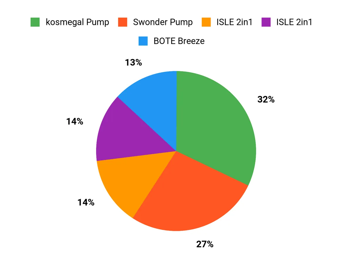 Best Inflatable Paddle Boards of 2026 Customer Preferences Chart