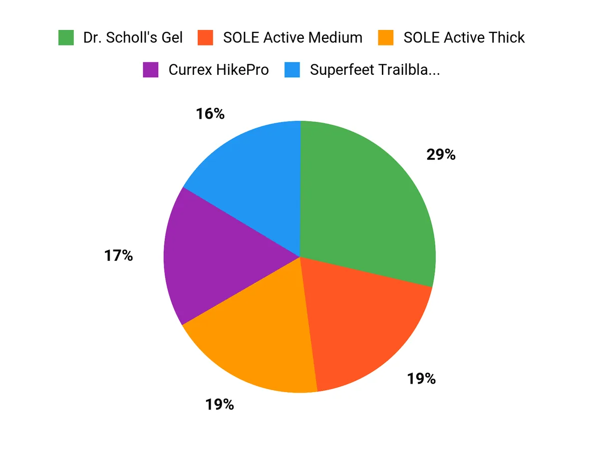 Best Insoles for Hiking of 2026 Customer Preferences Chart