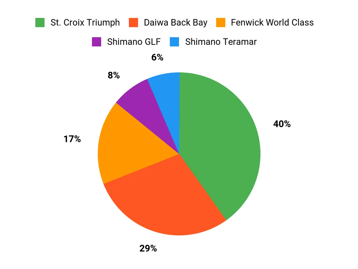 Angler Preferences Chart