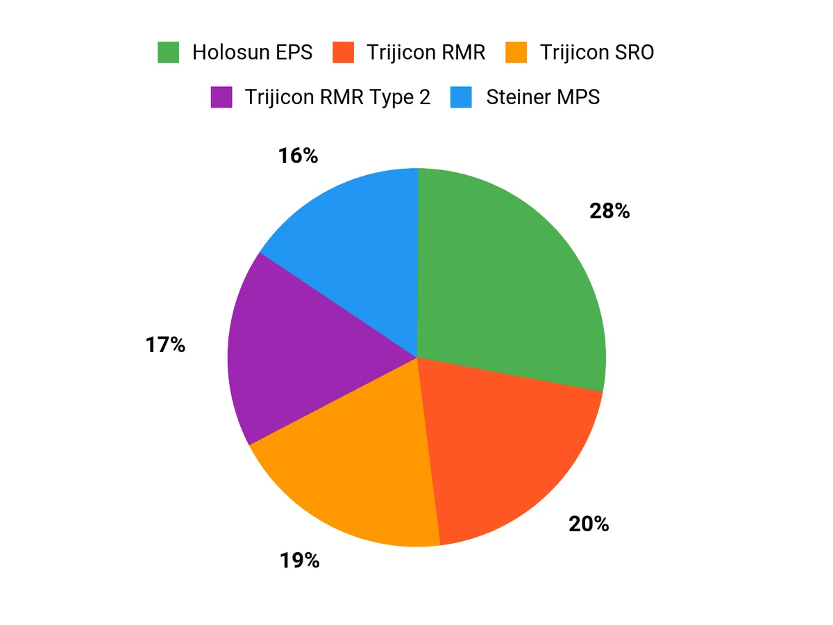 Best Pistol Red Dot Sights of 2026 Buyer Preferences Chart