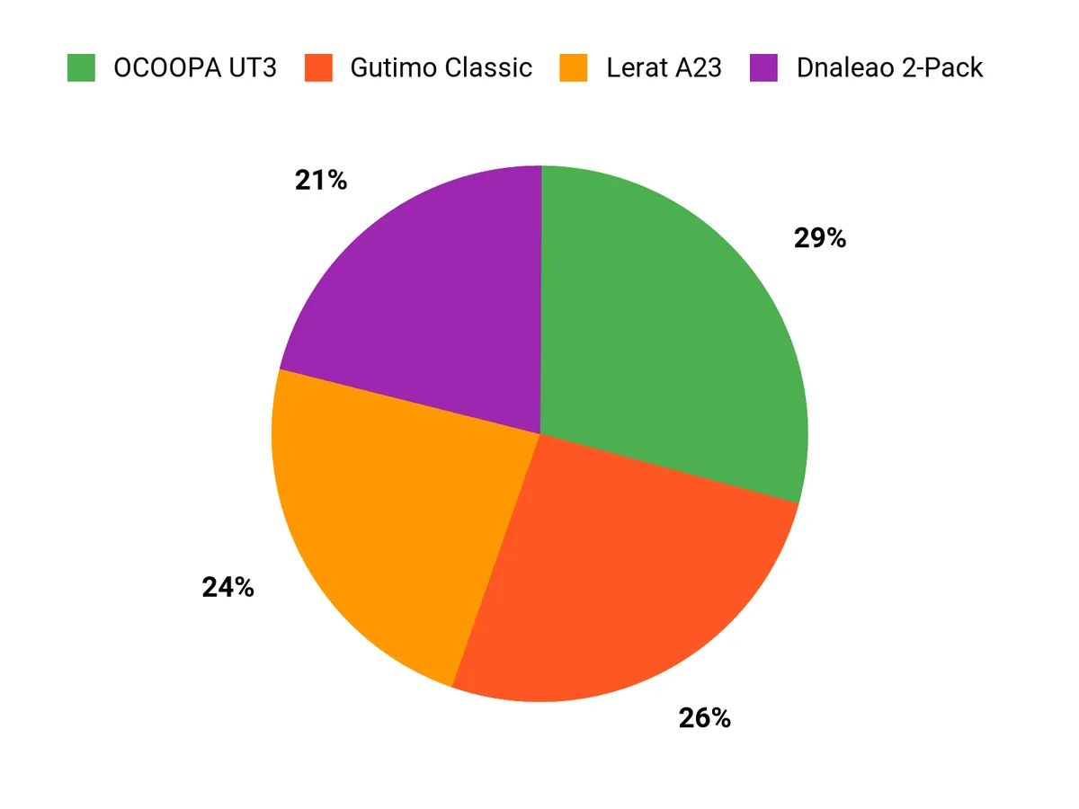 Best Rechargeable Hand Warmers Customer Preferences Chart
