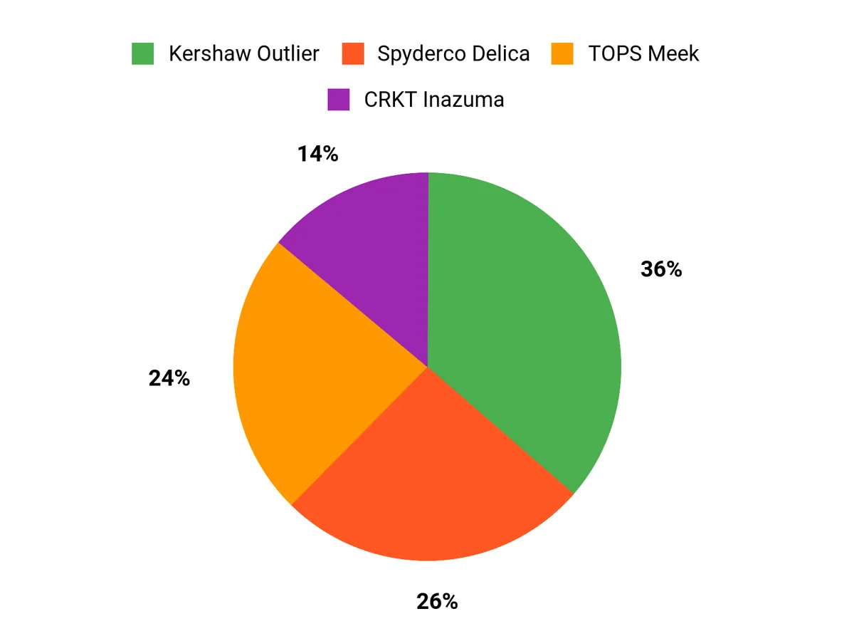 Customer Preferences Chart